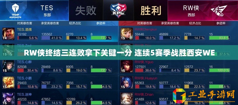 RW俠終結(jié)三連敗拿下關(guān)鍵一分 連續(xù)5賽季戰(zhàn)勝西安WE